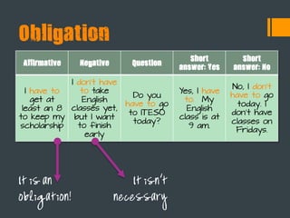 Affirmative Negative Question
Short
answer: Yes
Short
answer: No
I have to
get at
least an 8
to keep my
scholarship
I don't have
to take
English
classes yet,
but I want
to finish
early
Do you
have to go
to ITESO
today?
Yes, I have
to. My
English
class is at
9 am.
No, I don't
have to go
today. I
don't have
classes on
Fridays.
Obligation
It is an
obligation!
It isn't
necessary
 