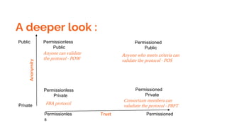 A deeper look :
Private
Public
Permissionles
s
Permissioned
Anonymity
Trust
Permissionless
Public
Permissioned
Public
Permissionless
Private
Permissioned
Private
Anyone can validate
the protocol - POW
Anyone who meets criteria can
validate the protocol - POS
FBA protocol
Consortium members can
valadiate the protocol - PBFT
 