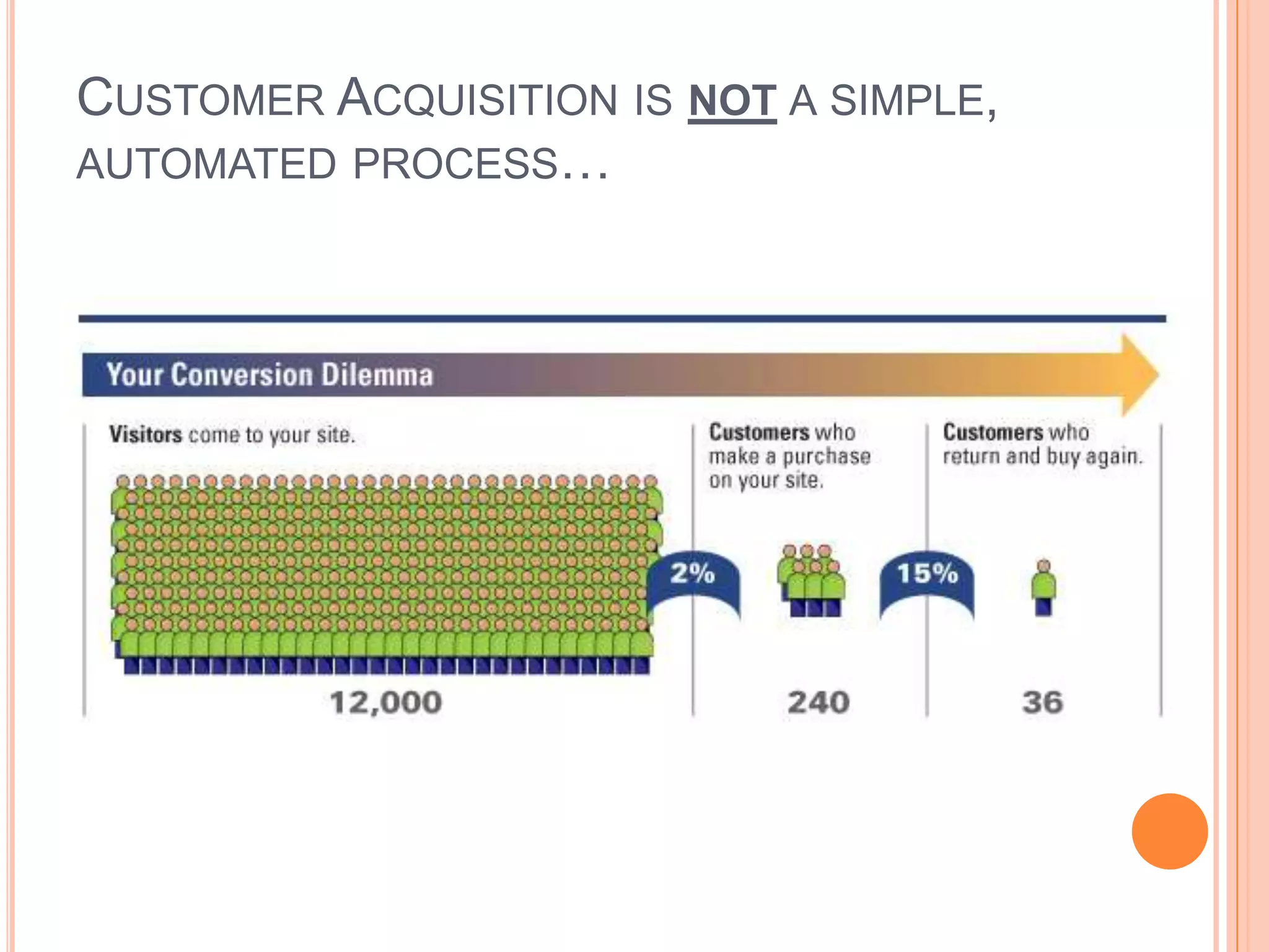 Customer Acquisition is not a simple, automated process…