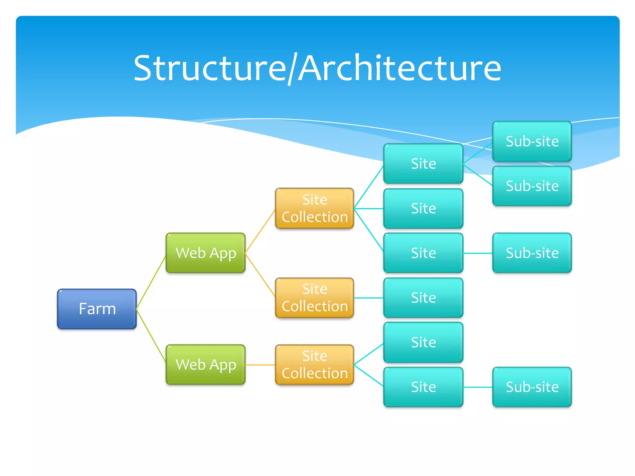 Structure/Architecture
                                       Sub-site
                                Site
                                       Sub-site
                      Site
                                Site
                   Collection

         Web App                Site   Sub-site

                      Site
                                Site
Farm               Collection

                                Site
                      Site
         Web App
                   Collection
                                Site   Sub-site
 