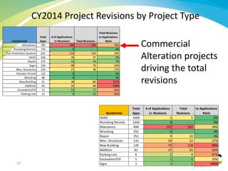 CY2014 Project Revisions by Project Type
Commercial
Total
Apps
# of Applications
1+ Revisions Total Revisions
Total Revisions
to Applications
Ratio
Alterations 785 328 550 70%
Plumbing Permits 776 0 - 0%
Fire Protection Systems 615 113 123 20%
HVAC 418 30 37 9%
Repair 273 15 19 7%
Signs 223 68 74 33%
Misc. Structures 219 27 38 17%
Elevator Permit 122 0 - 0%
Wrecking 88 0 - 0%
New Building 51 38 80 157%
Addition 43 35 68 158%
Excavation/Fill 21 11 17 81%
Parking Lots 13 9 12 92%
Residential
Total
Apps
# of Applications
1+ Revisions
Total
Revisions
Total Revisions
to Applications
Ratio
HVAC 1605 3 5 0%
Plumbing Permits 1503 0 - 0%
Alterations 494 137 167 34%
Wrecking 255 0 - 0%
Repair 251 9 10 4%
Misc. Structures 131 20 22 17%
New Building 120 75 118 98%
Addition 81 37 51 63%
Parking Lots 6 2 4 67%
Excavation/Fill 5 1 1 20%
Signs 1 1 1 100%
Commercial
Alteration projects
driving the total
revisions
27
 