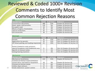 Reviewed & Coded 1000+ Revision
Comments to Identify Most
Common Rejection ReasonsOBC
DESCRIPTION Count % of Total Reference
Construction documents. 380 27% Chapter 01-Section 06
Doors, gates and turnstiles. 135 9% Chapter 10-Section 08
Occupant Load. 59 4% Chapter 10-Section 04
Means of egress illumination. 42 3% Chapter 10-Section 06
special insoections. 41 3% Chapter 17-Section 04
exit enclosures. 36 3% Chapter 05-Section 08
Municipal
DESCRIPTION Count % of Total Reference
Permits. 31 15% Title 11-Chapter 01-Section 17
Application for permits. 25 12% Title 11-Chapter 01-Section 19
Off Street parking and loading requirements.21 10% Title 14-Chapter 25-Section 19
Parties Entitled to seek variances,
special Exceptions and Conditional uses. 9 4% Title 14-Chapter 45-Section 09
Specific to transect zones. 7 3% Title 17-Chapter 03-Section 02
Zoning hearing examiner. 7 3% Title 14-Chapter 39-Section 07
Mechanical
DESCRIPTION Count % of Total Reference
Mechanical Ventillation. 112 51% Chapter 04-Section 03
Commercial Kitchen hood ventillation
system ducts and exhaust equipment. 20 9% Chapter 05-Section 06
Commercial kitchen hoods. 17 8% Chapter 05-Section 07
clothes dryer exhaust. 17 8% Chapter 05-Section 04
Smoke detections system control. 14 6% Chapter 06-Section 0628
 