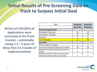 2015 09/18/2015 09/24/2015
09/23/2015 09/30/2015
Pre-Screening Summary
# Accepted - No issues 33 49
# Corrected - Accepted 15 19
# Denied 3 0
Total # Checklist 51 68
Corrected
Work description incomplete 2 4
Current and proposed building use not specific 14 14
Existing and proposed building use groups not
specific 6 11
Excavation and/or fill - cubic yards,borrow site
and/or disposal site address not provided 1 1
31
 