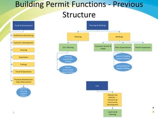 Building Permit Functions - Previous
Structure
Trade & Development Planning & Buildings
Property Maintenance
Code Enforcement
Housing
HUD/Grants Monitoring
Economic Development
Downtown
Parking
Fiscal & Operations
BuildingsPlanning
City Planning
Historic
Conservation
Board Staffing
Plans Examinations
Board of
Housing
Appeals
Staffing
Planning
Commission
Staffing
Permit Inspections
Board of Building
Appeals Staffing
Customer Service &
Intake
Zoning Board of
Appeals Staffing
Law
Deputy City
Solicitor –
Economic &
Community
Development
Land Use &
Planning
5
 