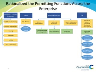 Rationalized the Permitting Functions Across the
Enterprise
Law
Historic
Conservation
Board Staffing
Board of Housing
Appeals Staffing
Board of Building
Appeals Staffing
Zoning Board of
Appeals Staffing
Deputy City
Solicitor –
Economic &
Community
Development
Land Use &
Planning
Community & Economic
Development
Housing
HUD/Grants Monitoring
Economic Development
Downtown
Parking
Fiscal & Operations
Buildings & InspectionsPlanning
City Planning
Plans Examinations
Planning
Commission
Staffing
Inspections
Customer Service &
Permit App Intake
Property Maintenance
Code Enforcement
Zoning
Administration
Permits &
Inspections
6
 