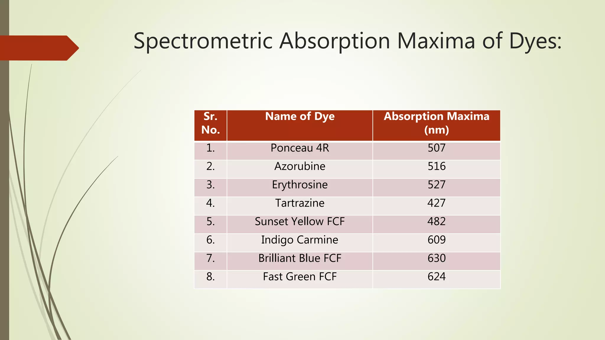 Spectrometric Absorption Maxima of Dyes:
Sr.
No.
Name of Dye Absorption Maxima
(nm)
1. Ponceau 4R 507
2. Azorubine 516
3. Erythrosine 527
4. Tartrazine 427
5. Sunset Yellow FCF 482
6. Indigo Carmine 609
7. Brilliant Blue FCF 630
8. Fast Green FCF 624
 