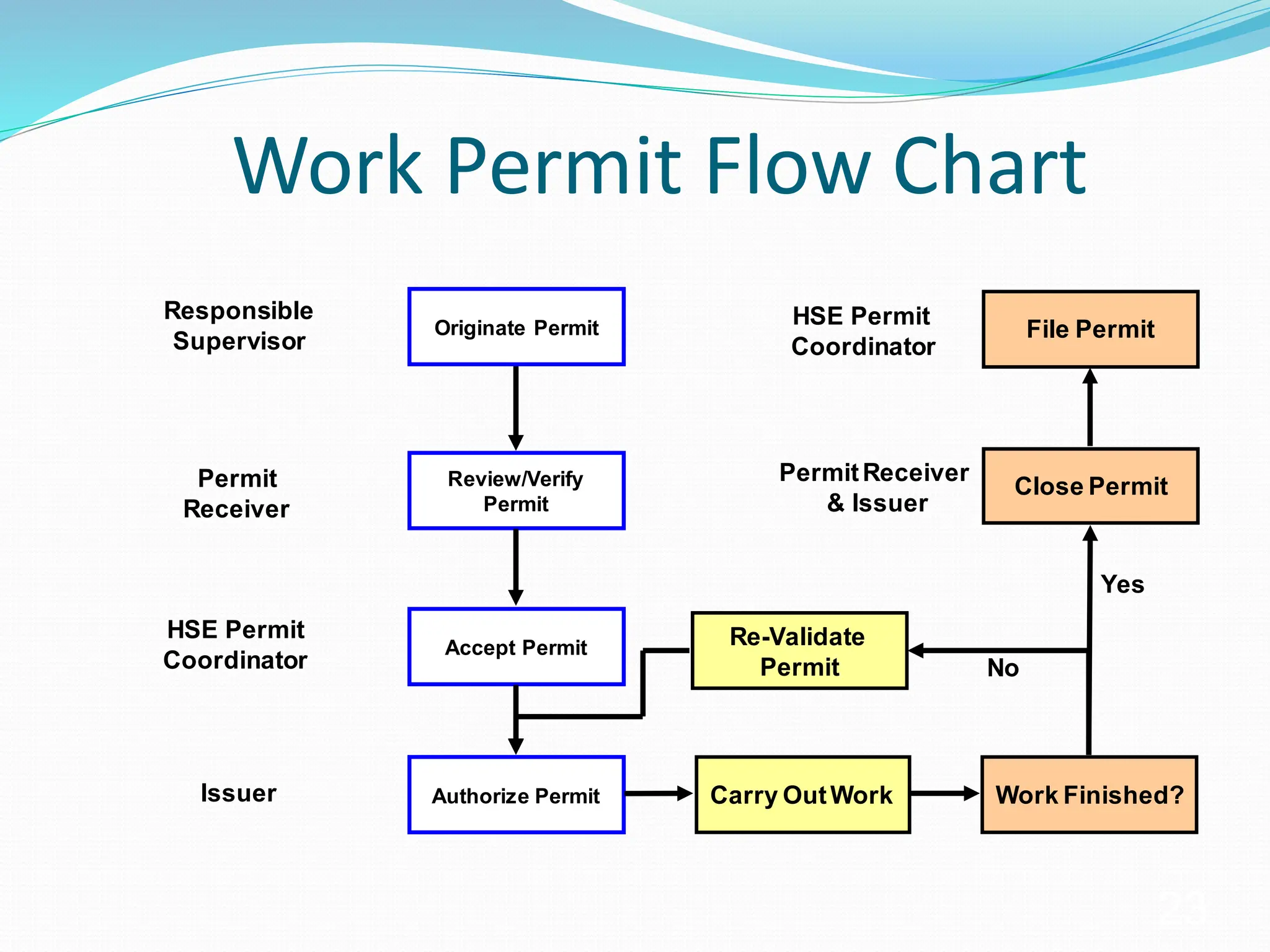 Work Permit Flow Chart
23
Authorize Permit
Accept Permit
Review/Verify
Permit
Originate Permit
Issuer
HSE Permit
Coordinator
Permit
Receiver
Responsible
Supervisor
Carry OutWork Work Finished?
Re-Validate
Permit
Close Permit
File Permit
PermitReceiver
& Issuer
HSE Permit
Coordinator
Yes
No
 