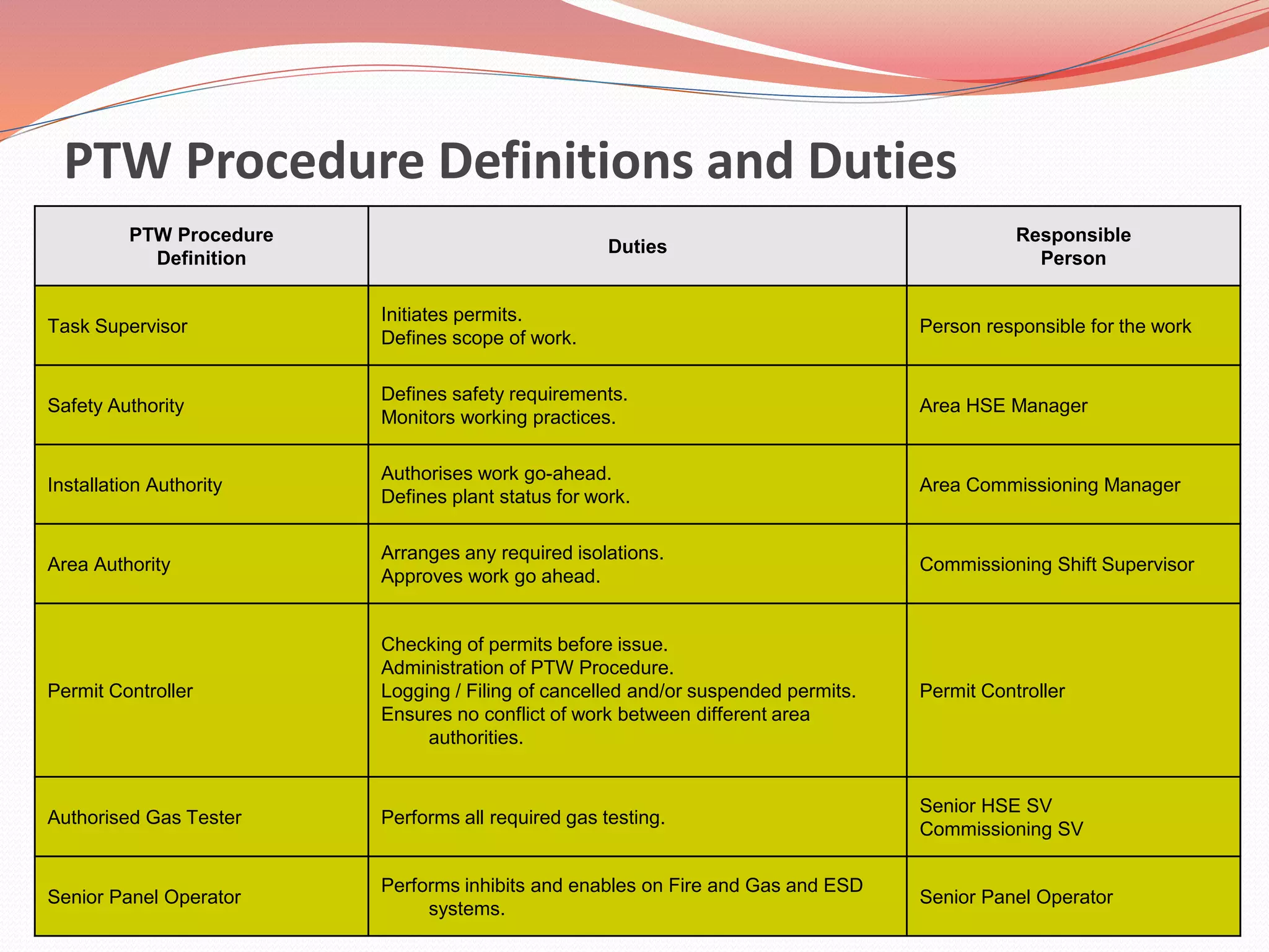 PTW Procedure Definitions and Duties
PTW Procedure
Definition
Duties
Responsible
Person
Task Supervisor
Initiates permits.
Defines scope of work.
Person responsible for the work
Safety Authority
Defines safety requirements.
Monitors working practices.
Area HSE Manager
Installation Authority
Authorises work go-ahead.
Defines plant status for work.
Area Commissioning Manager
Area Authority
Arranges any required isolations.
Approves work go ahead.
Commissioning Shift Supervisor
Permit Controller
Checking of permits before issue.
Administration of PTW Procedure.
Logging / Filing of cancelled and/or suspended permits.
Ensures no conflict of work between different area
authorities.
Permit Controller
Authorised Gas Tester Performs all required gas testing.
Senior HSE SV
Commissioning SV
Senior Panel Operator
Performs inhibits and enables on Fire and Gas and ESD
systems.
Senior Panel Operator
 