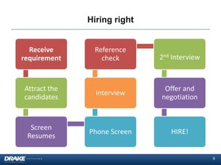 Hiring right


  Receive      Reference
requirement      check       2nd Interview



Attract the                   Offer ...