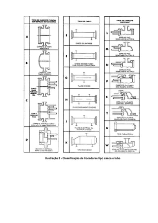 Ilustração 2 - Classificação de trocadores tipo casco e tubo
 