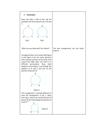 A
AB
B
C C
A
B
Fig.1 Fig.2
BC
A
AB
F. Verification
Now, lets take a look at this. Say for
example, the three persons are A, B and
C.
What can you observed? Yes Joshua?
Verygood Joshua. So it means that figure
1 and figure 2 are not really identical.
Thus moving 3 persons at the same time
around the table does not result in a
different permutation. Now, what
happens if from figure 1, we change the
position of B and C and just fix the
position of person A?
This arrangement is already different to
from the arrangement in fig. 1. Now,
from fig.1, what if we fix the position of
person B and interchange the position of
A and C ?
The two arrangements are not really
distinct.
Figure 3
Figure 4
C
 