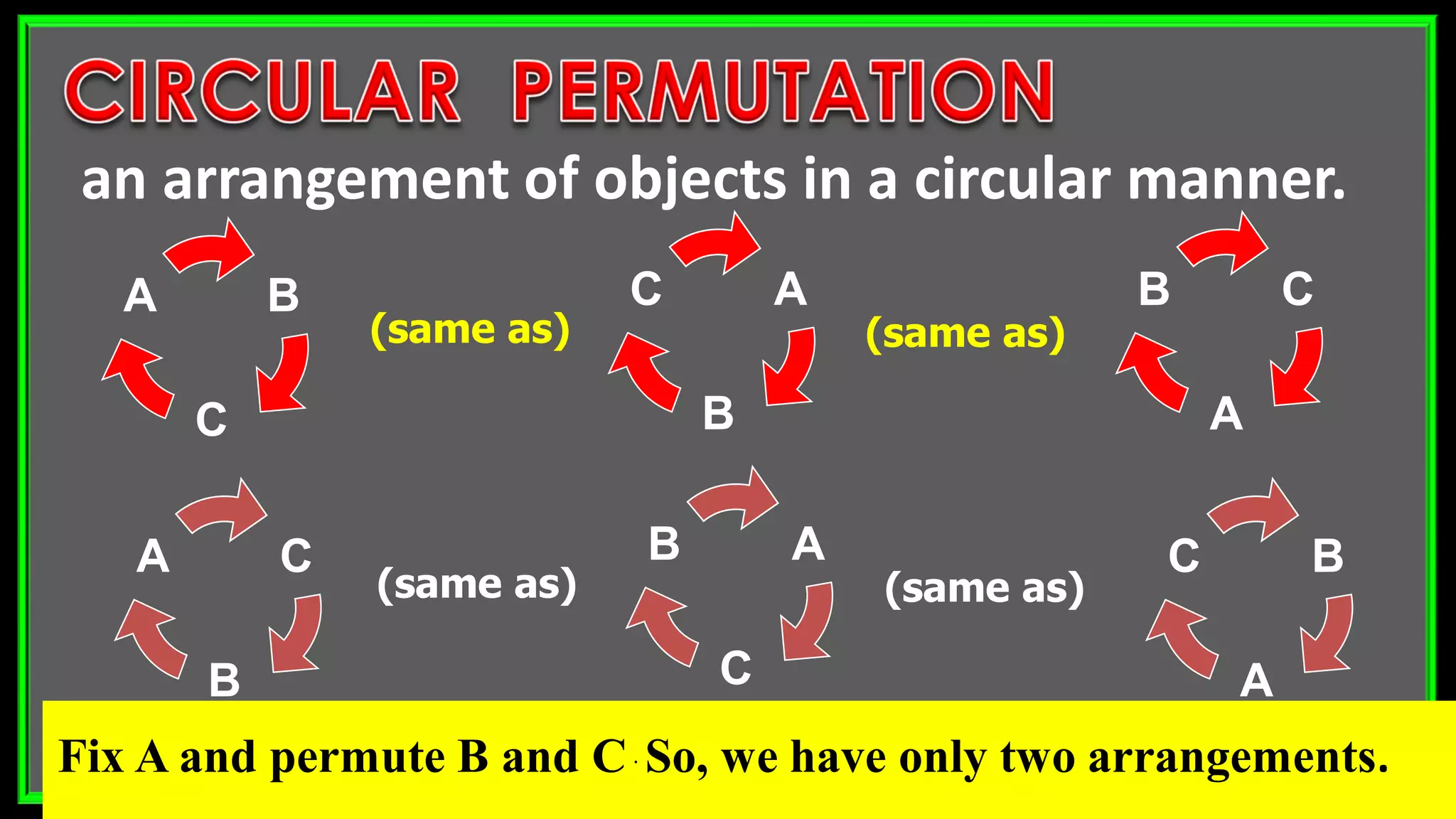 an arrangement of objects in a circular manner.
B
C
A C
A
BA
B
C
(same as) (same as)
C
B
A A
C
B B
A
C
(same as) (same as)
Fix A and permute B and C. So, we have only two arrangements.
 