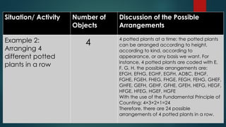 Situation/ Activity Number of
Objects
Discussion of the Possible
Arrangements
Example 2:
Arranging 4
different potted
plants in a row
4
4 potted plants at a time: the potted plants
can be arranged according to height,
according to kind, according to
appearance, or any basis we want. For
instance, 4 potted plants are coded with E,
F, G, H. the possible arrangements are:
EFGH, EFHG, EGHF, EGFH, ADBC, EHGF,
FGHE, FGEH, FHEG, FHGE, FEGH, FEHG, GHEF,
GHFE, GEFH, GEHF, GFHE, GFEH, HEFG, HEGF,
HFGE, HFEG, HGEF, HGFE
With the use of the Fundamental Principle of
Counting: 4×3×2×1=24
Therefore, there are 24 possible
arrangements of 4 potted plants in a row.
 