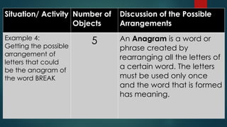 Situation/ Activity Number of
Objects
Discussion of the Possible
Arrangements
Example 4:
Getting the possible
arrangement of
letters that could
be the anagram of
the word BREAK
5 An Anagram is a word or
phrase created by
rearranging all the letters of
a certain word. The letters
must be used only once
and the word that is formed
has meaning.
 