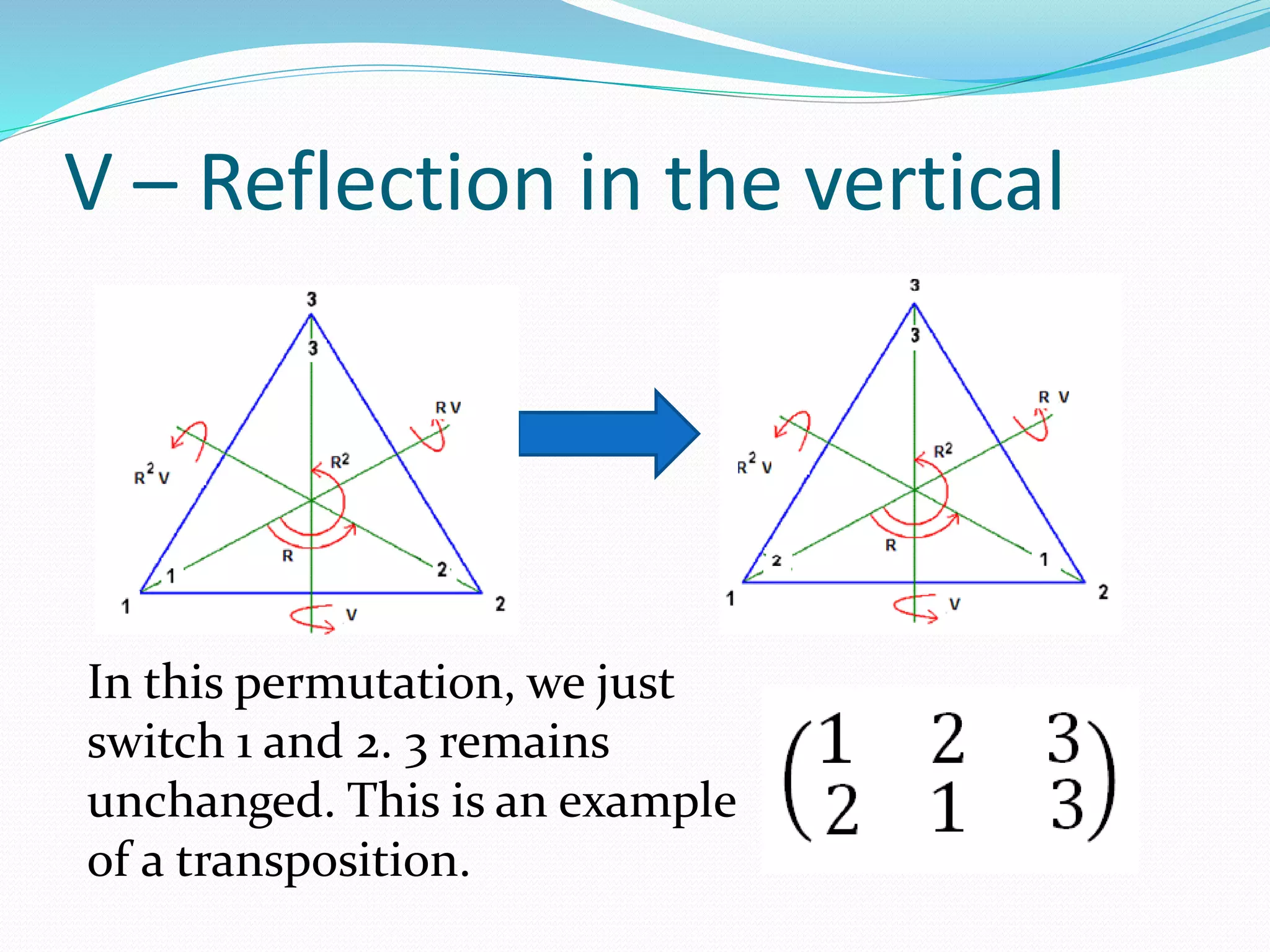 V – Reflection in the vertical
In this permutation, we just
switch 1 and 2. 3 remains
unchanged. This is an example
of a transposition.
 