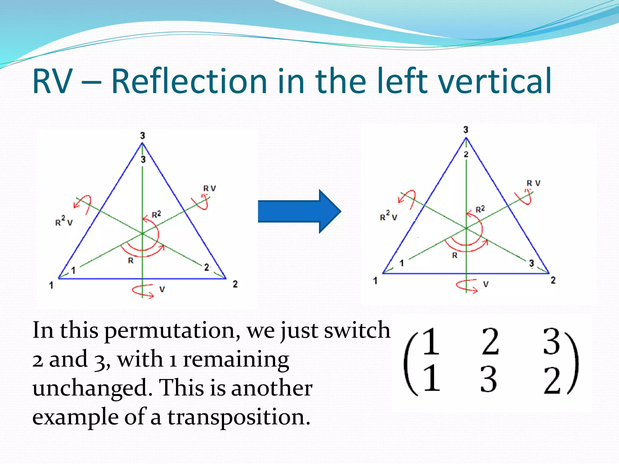 RV – Reflection in the left vertical
In this permutation, we just switch
2 and 3, with 1 remaining
unchanged. This is another
example of a transposition.
 