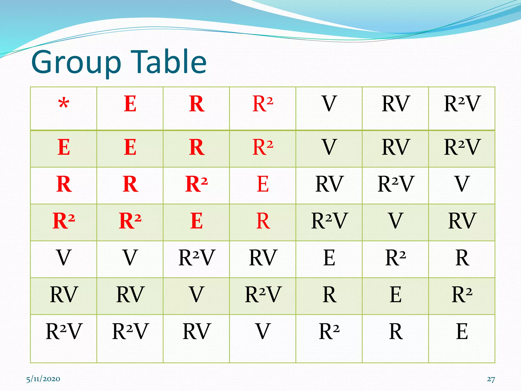 Group Table
5/11/2020 27
* E R R2 V RV R2V
E E R R2 V RV R2V
R R R2 E RV R2V V
R2 R2 E R R2V V RV
V V R2V RV E R2 R
RV RV V R2V R E R2
R2V R2V RV V R2 R E
 
