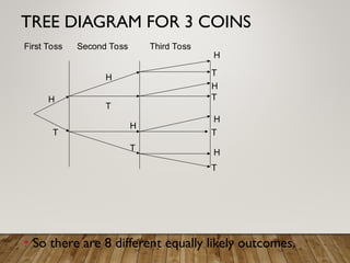 TREE DIAGRAM FOR 3 COINS
• So there are 8 different equally likely outcomes.
H
T
First Toss Second Toss Third Toss
H
T
H
T
H
T
H
T
H
T
H
T
 