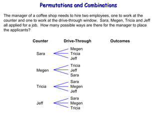 Permutations and Combinations The manager of a coffee shop needs to hire two employees, one to work at the  counter and one to work at the drive-through window.  Sara, Megen, Tricia and Jeff all applied for a job.  How many possible ways are there for the manager to place the applicants? Counter  Drive-Through  Outcomes Sara Megen Tricia Megen Tricia Jeff Tricia Jeff Sara Sara Megen Jeff Sara Megen Tricia Jeff 