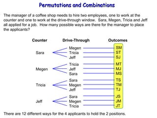 Permutations and Combinations The manager of a coffee shop needs to hire two employees, one to work at the  counter and one to work at the drive-through window.  Sara, Megen, Tricia and Jeff all applied for a job.  How many possible ways are there for the manager to place the applicants? Counter  Drive-Through  Outcomes Sara Megen Tricia Megen Tricia Jeff Tricia Jeff Sara Sara Megen Jeff Sara Megen Tricia Jeff SM ST SJ MT MJ MS TS TM TJ JS JM JT There are 12 different ways for the 4 applicants to hold the 2 positions. 