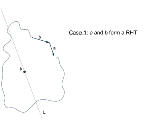 Case 1: a and b form a RHT
 