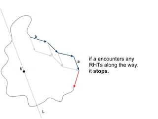 if a encounters any
RHTs along the way,
it stops.
 