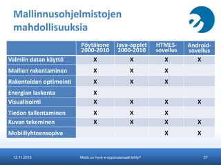 Mallinnusohjelmistojen
mahdollisuuksia
Valmiin datan käyttö

Pöytäkone
2000-2010
X

Java-applet
2000-2010
X

HTML5sovellus
X

Mallien rakentaminen

X

X

X

Rakenteiden optimointi

X

X

X

Energian laskenta
Visualisointi

X
X

X

X

X

Tiedon tallentaminen
Kuvan tekeminen

X
X

X
X

X
X

X

X

X

Mobiiliyhteensopiva

12.11.2013

Mistä on hyvä e-oppimateriaali tehty?

Androidsovellus
X

27

 
