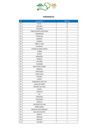 PERNAMBUCO
UF MUNICÍPIOS MÉDICOS
PE RECIFE 24
PE CARUARU 14
PE TEREZINHA 1
PE CABO DE SANTO AGOSTINHO 2
PE CAMARAGIBE 6
PE PETROLINA 6
PE IGARASSU 3
PE MORENO 5
PE ABREU E LIMA 5
PE PAUDALHO 3
PE VITORIA DE SANTO ANTAO 2
PE ITAMBE 1
PE BUIQUE 2
PE BARREIROS 1
PE BODOCO 1
PE CALUMBI 1
PE TACAIMBO 1
PE SAO VICENTE FERRER 1
PE CASINHAS 1
PE TERRA NOVA 1
PE SANTA CRUZ 1
PE BETANIA 1
PE CORTES 1
PE CAMOCIM DE SAO FELIX 1
PE LAGOA DO CARRO 1
PE VERTENTE DO LERIO 1
PE CAETES 1
PE OURICURI 1
PE EXU 1
PE CAPOEIRAS 1
PE ALAGOINHA 1
PE PANELAS 1
PE SAO BENTO DO UNA 1
PE MOREILANDIA 1
PE BELEM DE SAO FRANCISCO 1
PE SAO JOSE DO EGITO 1
PE BONITO 1
PE ANGELIM 1
PE GRAVATA 1
PE CALCADO 1
 