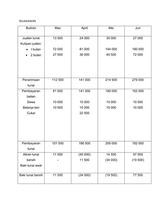 BELANJAWAN

    Butiran          Mac       April       Mei        Jun


  Jualan tunai      13 500    24 000     30 000     27 000
Kutipan jualan:
        I bulan     72 000    81 000     144 000    180 000
        2 bulan     27 000    36 000     40 500     72 000




  Penerimaan        112 500   141 000    214 500    279 000
      tunai
 Pembayaran         81 000    141 000    180 000    162 000
     belian
     Sewa           10 000    10 000     10 000     10 000
  Belanja lain      10 000    10 000     10 000     10 000
     Cukai                    22 500




 Pembayaran         101 000   186 500    200 000    182 000
      tunai
  Aliran tunai      11 500    (45 000)   14 500     97 000
     bersih            -      11 500     (34 000)   (19 500)
Baki tunai awal


Baki tunai bersih   11 500    (34 000)   (19 500)   77 500
 