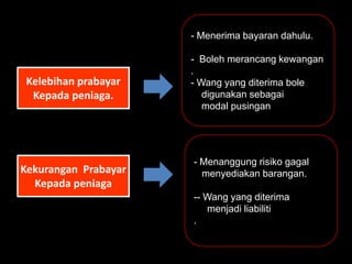 - Menerima bayaran dahulu.

                      - Boleh merancang kewangan
                      .
 Kelebihan prabayar   - Wang yang diterima bole
  Kepada peniaga.        digunakan sebagai
                         modal pusingan




                      - Menanggung risiko gagal
Kekurangan Prabayar     menyediakan barangan.
  Kepada peniaga
                      -- Wang yang diterima
                         menjadi liabiliti
                      .
 