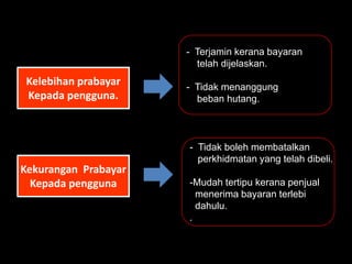 - Terjamin kerana bayaran
                        telah dijelaskan.
 Kelebihan prabayar   - Tidak menanggung
 Kepada pengguna.       beban hutang.



                      - Tidak boleh membatalkan
                        perkhidmatan yang telah dibeli.
Kekurangan Prabayar
  Kepada pengguna     -Mudah tertipu kerana penjual
                        menerima bayaran terlebi
                        dahulu.
                      .
 