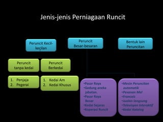 Jenis-jenis Perniagaan Runcit


                                         Peruncit                 Bentuk lain
             Peruncit Kecil-
                                       Besar-besaran              Peruncitan
                kecilan


    Peruncit             Peruncit
  tanpa kedai            Berkedai

1. Penjaja           1. Kedai Am
2. Pegerai           2. Kedai Khusus        •Pasar Raya        •Mesin Peruncitan
                                            •Gedung aneka       automatik
                                             jabatan.          •Pesanan Mel
                                            •Pasar Raya        •Francais
                                             Besar             •Jualan langsung
                                            •Kedai Sejaras     •Televisyen Interaktif
                                            •Koperasi Runcit   •Kedai Katalog
 