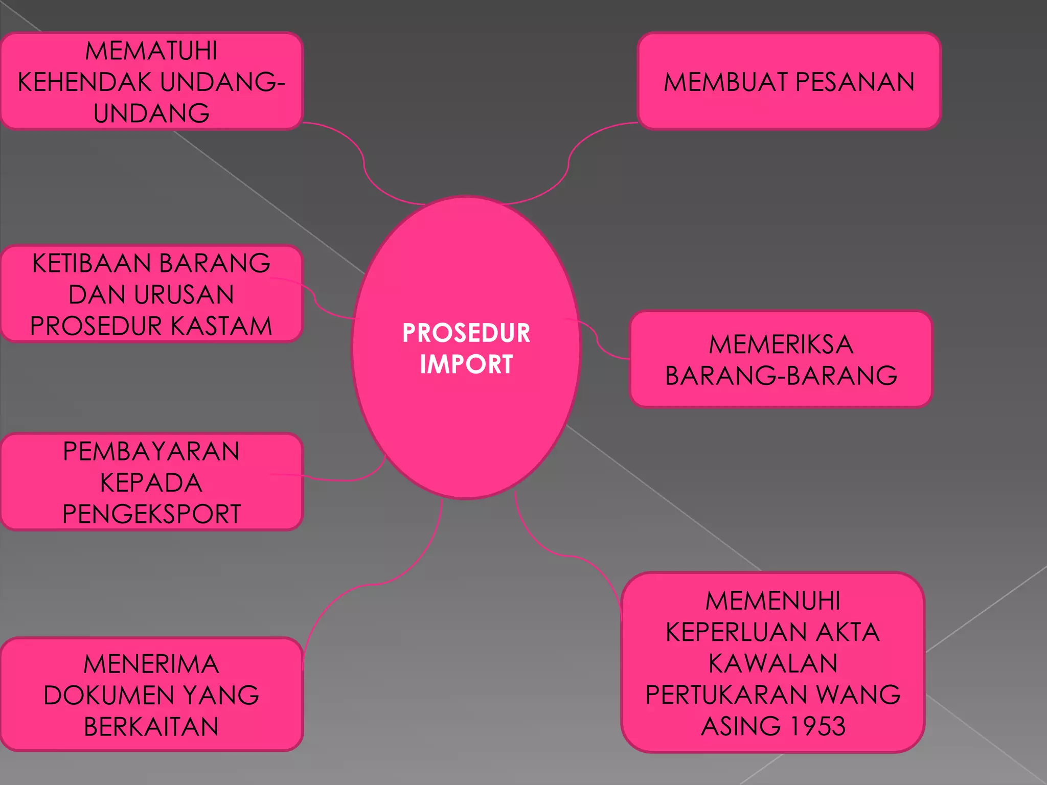 Perniagaan import,eksport & entrepot | PPTX