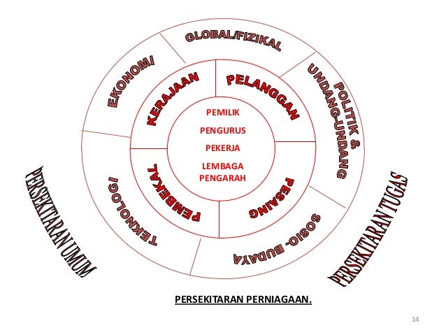 Perniagaan & persekitaran stpm sem 1