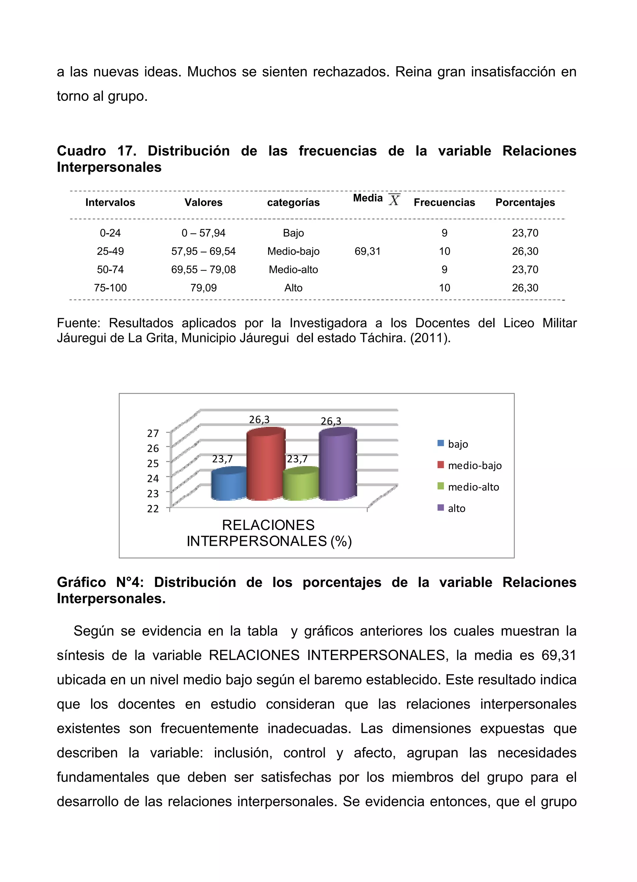  
 
a las nuevas ideas. Muchos se sienten rechazados. Reina gran insatisfacción en
torno al grupo.
Cuadro 17. Distribución de las frecuencias de la variable Relaciones
Interpersonales
Intervalos Valores categorías Media Frecuencias Porcentajes
0-24 0 – 57,94 Bajo 9 23,70
25-49 57,95 – 69,54 Medio-bajo 69,31 10 26,30
50-74 69,55 – 79,08 Medio-alto 9 23,70
75-100 79,09 Alto 10 26,30
Fuente: Resultados aplicados por la Investigadora a los Docentes del Liceo Militar
Jáuregui de La Grita, Municipio Jáuregui del estado Táchira. (2011).
Gráfico N°4: Distribución de los porcentajes de la variable Relaciones
Interpersonales.
Según se evidencia en la tabla y gráficos anteriores los cuales muestran la
síntesis de la variable RELACIONES INTERPERSONALES, la media es 69,31
ubicada en un nivel medio bajo según el baremo establecido. Este resultado indica
que los docentes en estudio consideran que las relaciones interpersonales
existentes son frecuentemente inadecuadas. Las dimensiones expuestas que
describen la variable: inclusión, control y afecto, agrupan las necesidades
fundamentales que deben ser satisfechas por los miembros del grupo para el
desarrollo de las relaciones interpersonales. Se evidencia entonces, que el grupo
22
23
24
25
26
27
RELACIONES
INTERPERSONALES (%)
23,7
26,3
23,7
26,3
bajo
medio‐bajo
medio‐alto
alto
 