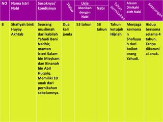 NO Nama Istri
Nabi
Sosoknya/
kondisinya
Usia
Menikah
dengan
Nabi
Nabi
Alasan
Dinikahi
oleh Nabi
8 Shafiyah binti
Huyay
Akhtab
Seorang
muslimah
dari kabilah
Yahudi Bani
Nadhir,
mantan
isteri Salam
bin Misykam
dan Kinanah
bin Abil
Huqoiq.
Memiliki 10
anak dari
pernikahan
sebelumnya.
Dua
kali
janda
53 tahun 58
tahun
Tahun
ketujuh
Hijriah
Menjaga
keimana
n
Shafiyya
h dari
boikot
orang
Yahudi.
Hidup
bersama
selama 4
tahun.
Tanpa
dikaruni
ai anak.
 