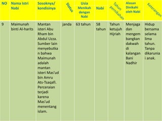 NO Nama Istri
Nabi
Sosoknya/
kondisinya
Usia
Menikah
dengan
Nabi
Nabi
Alasan
Dinikahi
oleh Nabi
9 Maimunah
binti Al-harits
Mantan
isteri Abu
Rham bin
Abdul Uzza.
Sumber lain
menyebutka
n bahwa
Maimunah
adalah
mantan
isteri Mas’ud
bin Amru
Ats-Tsaqafi.
Perceraian
terjadi
karena
Mas’ud
menentang
islam.
janda 63 tahun 58
tahun
Tahun
ketujuh
Hijriah
Menjaga
dan
mengem
bangkan
dakwah
di
kalangan
Bani
Nadhir
Hidup
bersama
selama
lima
tahun.
Tanpa
dikarunia
i anak.
 