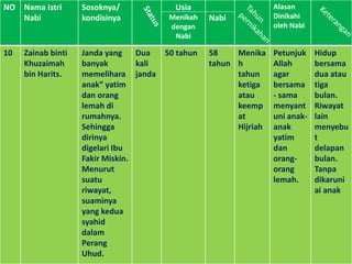 NO Nama Istri
Nabi
Sosoknya/
kondisinya
Usia
Menikah
dengan
Nabi
Nabi
Alasan
Dinikahi
oleh Nabi
10 Zainab binti
Khuzaimah
bin Harits.
Janda yang
banyak
memelihara
anak” yatim
dan orang
lemah di
rumahnya.
Sehingga
dirinya
digelari Ibu
Fakir Miskin.
Menurut
suatu
riwayat,
suaminya
yang kedua
syahid
dalam
Perang
Uhud.
Dua
kali
janda
50 tahun 58
tahun
Menika
h
tahun
ketiga
atau
keemp
at
Hijriah
Petunjuk
Allah
agar
bersama
- sama
menyant
uni anak-
anak
yatim
dan
orang-
orang
lemah.
Hidup
bersama
dua atau
tiga
bulan.
Riwayat
lain
menyebu
t
delapan
bulan.
Tanpa
dikaruni
ai anak
 