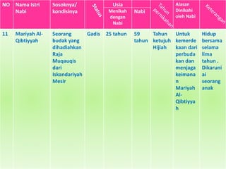 NO Nama Istri
Nabi
Sosoknya/
kondisinya
Usia
Menikah
dengan
Nabi
Nabi
Alasan
Dinikahi
oleh Nabi
11 Mariyah Al-
Qibtiyyah
Seorang
budak yang
dihadiahkan
Raja
Muqauqis
dari
Iskandariyah
Mesir
Gadis 25 tahun 59
tahun
Tahun
ketujuh
Hijiah
Untuk
kemerde
kaan dari
perbuda
kan dan
menjaga
keimana
n
Mariyah
Al-
Qibtiyya
h
Hidup
bersama
selama
lima
tahun .
Dikaruni
ai
seorang
anak
 