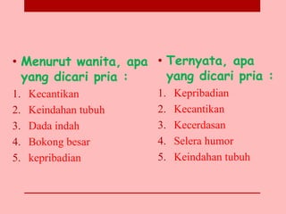• Menurut wanita, apa
yang dicari pria :
1. Kecantikan
2. Keindahan tubuh
3. Dada indah
4. Bokong besar
5. kepribadian
• Ternyata, apa
yang dicari pria :
1. Kepribadian
2. Kecantikan
3. Kecerdasan
4. Selera humor
5. Keindahan tubuh
 