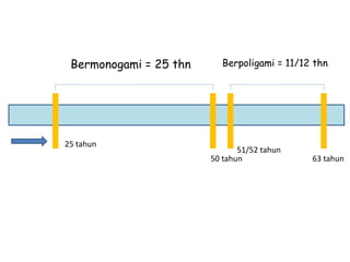 Bermonogami = 25 thn Berpoligami = 11/12 thn
25 tahun
50 tahun
51/52 tahun
63 tahun
 