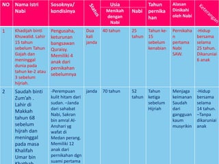 NO Nama Istri
Nabi
Sosoknya/
kondisinya
Usia
Menikah
dengan
Nabi
Nabi
Tahun
pernika
han
Alasan
Dinikahi
oleh Nabi
1 Khadijah binti
Khuwalid. Lahir
15 tahun
sebelum Tahun
Gajah dan
meninggal
dunia pada
tahun ke-2 atau
3 sebelum
hijriah.
Pengusaha,
keturunan
bangsawan
Quraisy.
Memiliki 4
anak dari
pernikahan
sebelumnya
Dua
kali
janda
40 tahun 25
tahun
Tahun ke-
15
sebelum
kenabian
Pernikaha
n
pertama
Nabi
SAW.
-Hidup
bersama
selama
25 tahun.
Dikaruniai
6 anak
2 Saudah binti
Zum’ah .
Lahir di
Makkah
tahun 68
sebelum
hijrah dan
meninggal
pada masa
Khalifah
Umar bin
-Perempuan
kulit hitam dari
sudan. –Janda
dari sahabat
Nabi, Sakran
bin amral Al-
Anshari yg
wafat di
Medan perang.
Memiliki 12
anak dari
pernikahan dgn
suami pertama
janda 70 tahun 52
tahun
Tahun
ketiga
sebelum
Hijriah
Menjaga
keimanan
Saudah
dari
gangguan
kaum
musyrikin
-Hidup
bersama
selama
14 tahun.
–Tanpa
dikaruniai
anak
 