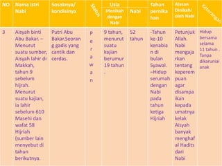 NO Nama Istri
Nabi
Sosoknya/
kondisinya
Usia
Menikah
dengan
Nabi
Nabi
Tahun
pernika
han
Alasan
Dinikahi
oleh Nabi
3 Aisyah binti
Abu Bakar. –
Menurut
suatu sumber,
Aisyah lahir di
Makkah,
tahun 9
sebelum
hijrah.
Menurut
suatu kajian,
ia lahir
sebelum 610
Masehi dan
wafat 58
Hijriah
(sumber lain
menyebut di
tahun
berikutnya.
Putri Abu
Bakar.Seoran
g gadis yang
cantik dan
cerdas.
P
e
r
a
w
a
n
9 tahun,
menurut
suatu
kajian
berumur
19 tahun
.
52
tahun
-Tahun
ke-10
kenabia
n di
bulan
Syawal.
–Hidup
serumah
dengan
Nabi
pada
tahun
ketiga
Hijriah
Petunjuk
Allah.
Nabi
mengaja
rkan
tentang
keperem
puan
agar
disampa
ikan
kepada
umatnya
kelak
Aisyah
banyak
menghaf
al Hadits
dari
Nabi
Hidup
bersama
selama
11 tahun .
Tanpa
dikaruniai
anak
 