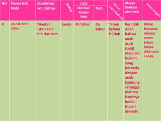 NO Nama Istri
Nabi
Sosoknya/
kondisinya
Usia
Menikah
dengan
Nabi
Nabi
Alasan
Dinikahi
oleh Nabi
4 Zainab binti
Jahsy
Mantan
isteri Zaid
bin Haritsah
janda 45 tahun 56
tahun
Tahun
kelima
Hijriah
Perintah
Allah
bahwa
anak
asuh
(zaid)
memiliki
hukum
yang
berbeda
dengan
anak
kandung
sehingga
mantan
isterinya
boleh
(halal)
dinikahi.
Hidup
bersama
selama
enam
tahun.
Tanpa
dikarunia
i anak.
 