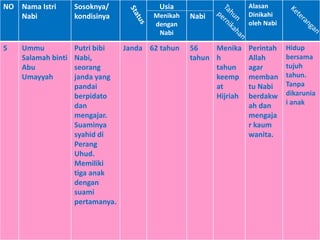 NO Nama Istri
Nabi
Sosoknya/
kondisinya
Usia
Menikah
dengan
Nabi
Nabi
Alasan
Dinikahi
oleh Nabi
5 Ummu
Salamah binti
Abu
Umayyah
Putri bibi
Nabi,
seorang
janda yang
pandai
berpidato
dan
mengajar.
Suaminya
syahid di
Perang
Uhud.
Memiliki
tiga anak
dengan
suami
pertamanya.
Janda 62 tahun 56
tahun
Menika
h
tahun
keemp
at
Hijriah
Perintah
Allah
agar
memban
tu Nabi
berdakw
ah dan
mengaja
r kaum
wanita.
Hidup
bersama
tujuh
tahun.
Tanpa
dikarunia
i anak
 