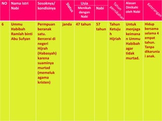 NO Nama Istri
Nabi
Sosoknya/
kondisinya
Usia
Menikah
dengan
Nabi
Nabi
Alasan
Dinikahi
oleh Nabi
6 Ummu
Habibah
Ramlah binti
Abu Sufyan
Permpuan
beranak
satu.
Bercerai di
negeri
Hijrah
(Habasyah)
karena
suaminya
murtad
(memeluk
agama
kristen)
janda 47 tahun 57
tahun
Tahun
Ketuju
h
Hijriah
Untuk
menjaga
keimana
n Ummu
Habibah
agar
tidak
murtad.
Hidup
bersama
selama 4
empat
tahun.
Tanpa
dikarunia
i anak.
 