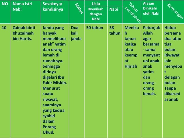 Nama nama istri nabi muhammad saw