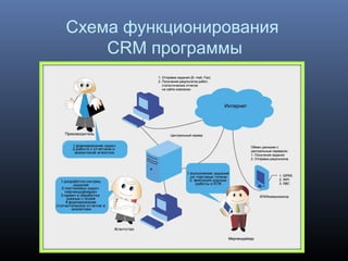 Схема функционирования
CRM программы
 