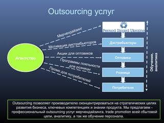 Мотивация дистрибьюторов
Акции для оптовиков
Промо для потребителей
Outsourcing услуг
Дистрибьюторы
Оптовики
Розница
Потребители
Программы лояльностидля розницы
Outsourcing позволяет производителю сконцентрироваться на стратегических целях
развития бизнеса, ключевых компетенциях и знании продукта. Мы предлагаем -
профессиональный outsourсing услуг мерчендайзинга, trade promotion всей сбытовой
цепи, аналитику, а так же обучение персонала.
Мерчендайзинг
Обучение,
аналитика
АгентствоАгентство
 