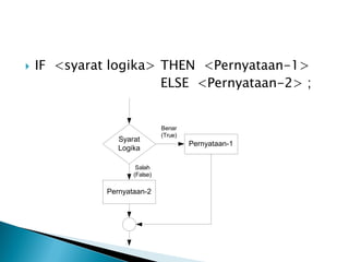    IF <syarat logika> THEN <Pernyataan-1>
                       ELSE <Pernyataan-2> ;


                               Benar
                               (True)
                 Syarat
                                        Pernyataan-1
                 Logika

                      Salah
                     (False)

              Pernyataan-2
 